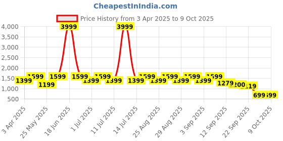 myntra.com BAESD Girls Embroidered Pleated Sequinned Kurta With Patiala & Dupatta baesd Price History Graph from 3 Apr 2025 to 9 Oct 2025