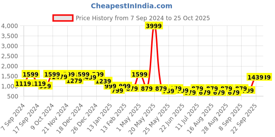 myntra.com BAESD Girls Embroidered Puffed Sleeves Beads and Stones Ready to Wear Lehenga Choli baesd Price History Graph from 7 Sep 2024 to 25 Oct 2025