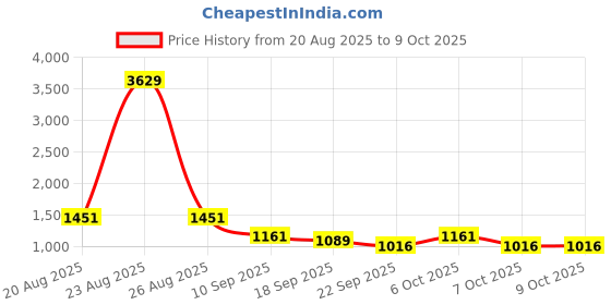 myntra.com BAESD Girls Embroidered Pure Georgette Choli & Lehenga Saree With Attachable Dupatta baesd Price History Graph from 20 Aug 2025 to 4 Oct 2025