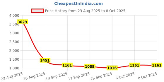 myntra.com BAESD Girls Embroidered Pure Georgette Choli & Lehenga Saree With Attachable Dupatta baesd Price History Graph from 23 Aug 2025 to 4 Oct 2025