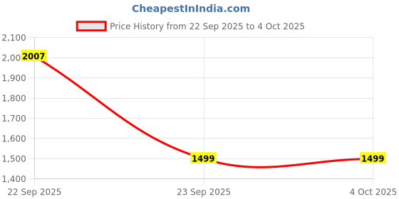 myntra.com BAESD Girls Embroidered Pure Georgette Ready To Wear Lehenga & Blouse With Dupatta baesd Price History Graph from 22 Sep 2025 to 4 Oct 2025