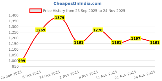 myntra.com BAESD Girls Embroidered Pure Georgette Ready To Wear Lehenga & Blouse With Dupatta baesd Price History Graph from 23 Sep 2025 to 24 Nov 2025