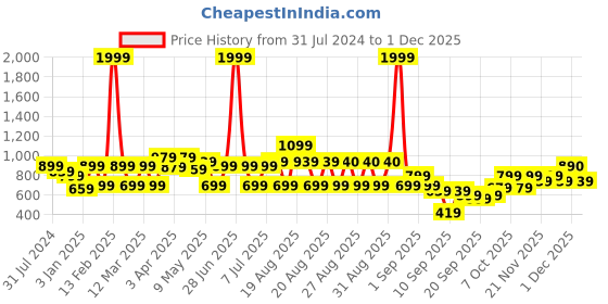 myntra.com BAESD Girls Embroidered Pure Georgette Thread Work Ready to Wear Lehenga & Choli baesd Price History Graph from 31 Jul 2024 to 30 Nov 2025