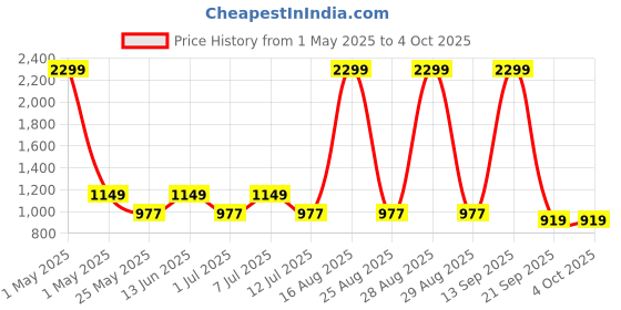 myntra.com BAESD Girls Embroidered Ready to Wear Georgette Lehenga & Blouse With Dupatta baesd Price History Graph from 1 May 2025 to 4 Oct 2025