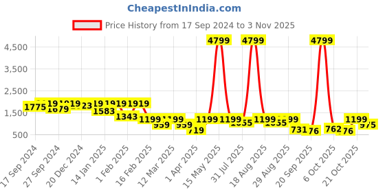 myntra.com BAESD Girls Embroidered Ready to Wear Lehenga & baesd Price History Graph from 17 Sep 2024 to 2 Nov 2025