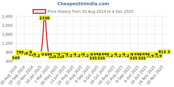 myntra.com BAESD Girls Embroidered Ready to Wear Lehenga & Blouse With Dupatta baesd Price History Graph from 30 Aug 2024 to 3 Dec 2025