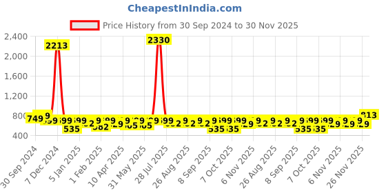 myntra.com BAESD Girls Embroidered Ready to Wear Lehenga & Blouse With Dupatta baesd Price History Graph from 30 Sep 2024 to 30 Nov 2025
