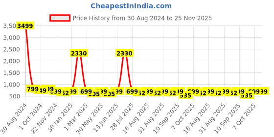 myntra.com BAESD Girls Embroidered Ready to Wear Lehenga & Blouse With Dupatta baesd Price History Graph from 30 Aug 2024 to 25 Nov 2025