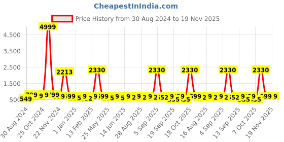 myntra.com BAESD Girls Embroidered Ready to Wear Lehenga & Blouse With Dupatta baesd Price History Graph from 30 Aug 2024 to 18 Nov 2025