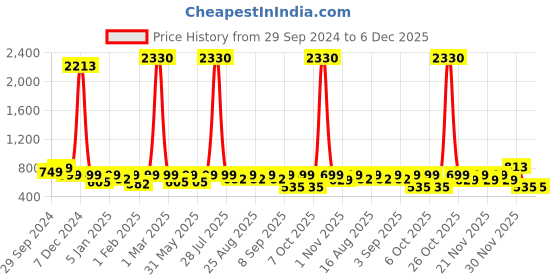 myntra.com BAESD Girls Embroidered Ready to Wear Lehenga & Blouse With Dupatta baesd Price History Graph from 29 Sep 2024 to 6 Dec 2025