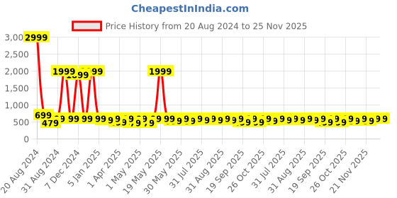 myntra.com BAESD Girls Embroidered Ready to Wear Lehenga & Blouse With Dupatta baesd Price History Graph from 20 Aug 2024 to 24 Nov 2025