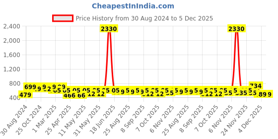 myntra.com BAESD Girls Embroidered Ready To Wear Lehenga & Blouse With Dupatta baesd Price History Graph from 30 Aug 2024 to 5 Dec 2025