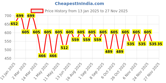 myntra.com BAESD Girls Embroidered Ready to Wear Lehenga & Blouse With Dupatta baesd Price History Graph from 13 Jan 2025 to 26 Nov 2025