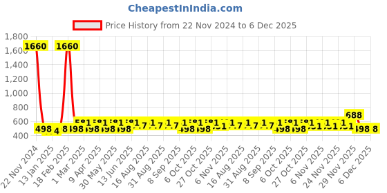 myntra.com BAESD Girls Embroidered Ready to Wear Lehenga & Blouse With Dupatta baesd Price History Graph from 22 Nov 2024 to 5 Dec 2025