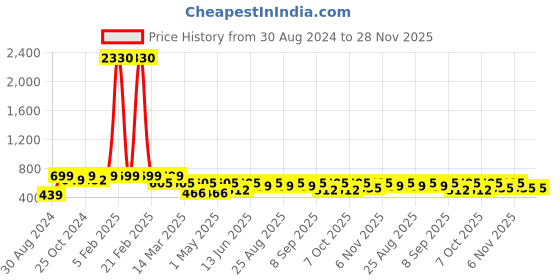 myntra.com BAESD Girls Embroidered Ready To Wear Lehenga & Blouse With Dupatta baesd Price History Graph from 30 Aug 2024 to 28 Nov 2025