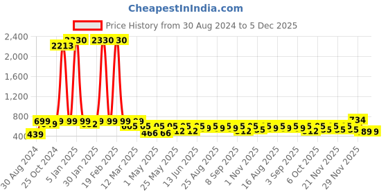 myntra.com BAESD Girls Embroidered Ready To Wear Lehenga & Blouse With Dupatta baesd Price History Graph from 30 Aug 2024 to 5 Dec 2025