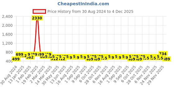myntra.com BAESD Girls Embroidered Ready to Wear Lehenga & Blouse With Dupatta baesd Price History Graph from 30 Aug 2024 to 4 Dec 2025