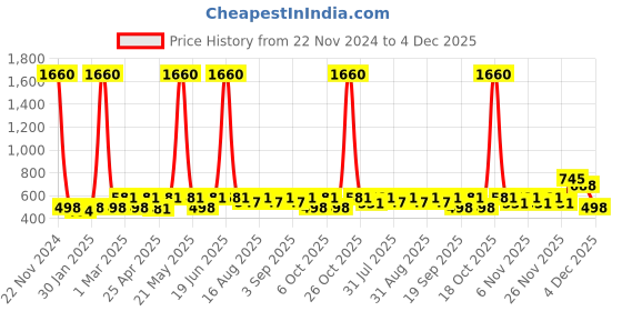 myntra.com BAESD Girls Embroidered Ready to Wear Lehenga & Blouse With Dupatta baesd Price History Graph from 22 Nov 2024 to 4 Dec 2025