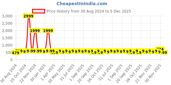 myntra.com BAESD Girls Embroidered Ready To Wear Lehenga & Blouse With Dupatta baesd Price History Graph from 30 Aug 2024 to 5 Dec 2025