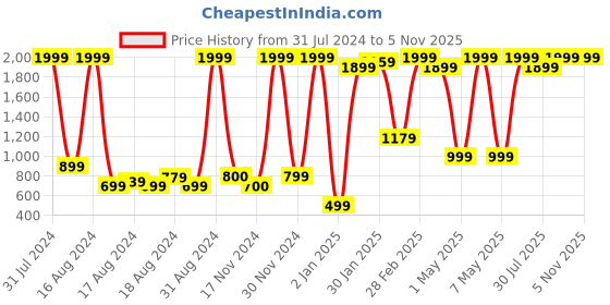 myntra.com BAESD Girls Embroidered Ready To Wear Lehenga & Blouse With Dupatta baesd Price History Graph from 31 Jul 2024 to 5 Nov 2025