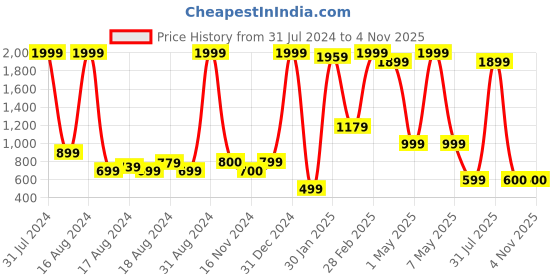 myntra.com BAESD Girls Embroidered Ready To Wear Lehenga & Blouse With Dupatta baesd Price History Graph from 31 Jul 2024 to 3 Nov 2025