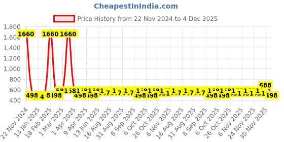 myntra.com BAESD Girls Embroidered Ready to Wear Lehenga & Blouse With Dupatta baesd Price History Graph from 22 Nov 2024 to 4 Dec 2025
