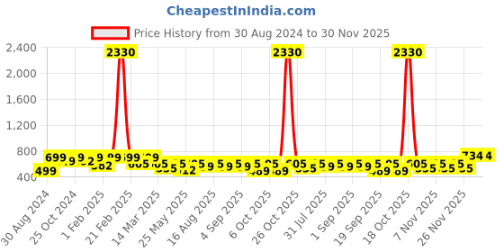 myntra.com BAESD Girls Embroidered Ready to Wear Lehenga & Blouse With Dupatta baesd Price History Graph from 30 Aug 2024 to 30 Nov 2025