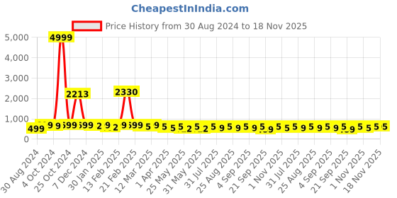 myntra.com BAESD Girls Embroidered Ready to Wear Lehenga & Blouse With Dupatta baesd Price History Graph from 30 Aug 2024 to 18 Nov 2025