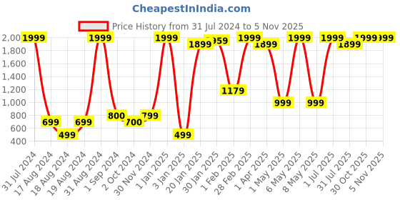 myntra.com BAESD Girls Embroidered Ready To Wear Lehenga & Blouse With Dupatta baesd Price History Graph from 31 Jul 2024 to 4 Nov 2025