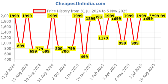 myntra.com BAESD Girls Embroidered Ready To Wear Lehenga & Blouse With Dupatta baesd Price History Graph from 31 Jul 2024 to 4 Nov 2025