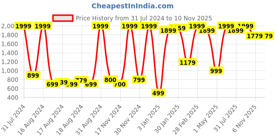 myntra.com BAESD Girls Embroidered Ready To Wear Lehenga & Blouse With Dupatta baesd Price History Graph from 31 Jul 2024 to 9 Nov 2025