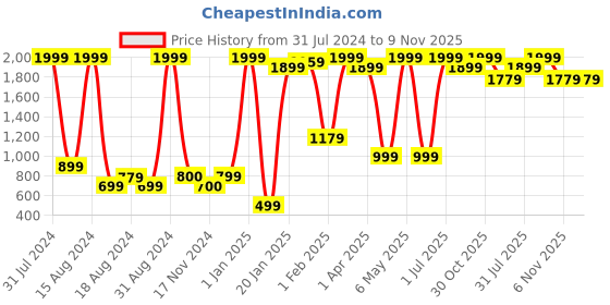 myntra.com BAESD Girls Embroidered Ready To Wear Lehenga & Blouse With Dupatta baesd Price History Graph from 31 Jul 2024 to 9 Nov 2025