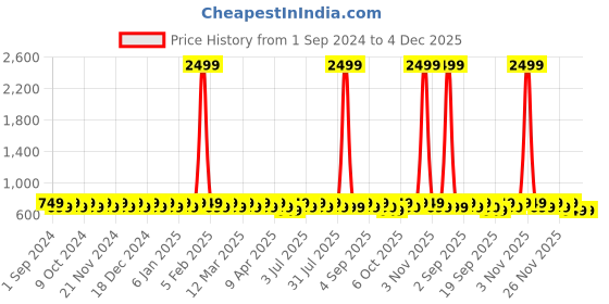 myntra.com BAESD Girls Embroidered Ready to Wear Lehenga & Blouse With Dupatta baesd Price History Graph from 1 Sep 2024 to 4 Dec 2025