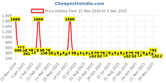 myntra.com BAESD Girls Embroidered Ready to Wear Lehenga & Blouse With Dupatta baesd Price History Graph from 22 Nov 2024 to 4 Dec 2025