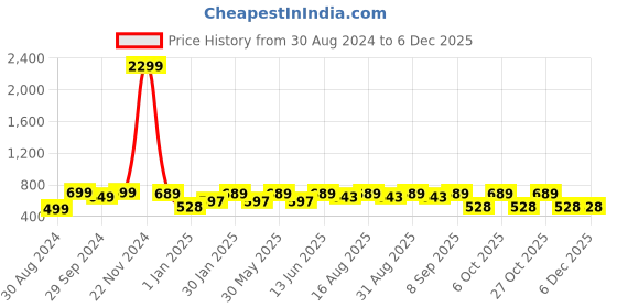 myntra.com BAESD Girls Embroidered Ready to Wear Lehenga & Blouse With Dupatta baesd Price History Graph from 30 Aug 2024 to 4 Dec 2025