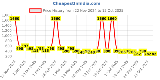 myntra.com BAESD Girls Embroidered Ready to Wear Lehenga & Blouse With Dupatta baesd Price History Graph from 22 Nov 2024 to 13 Oct 2025