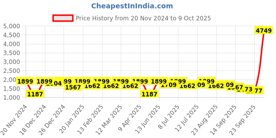 myntra.com BAESD Girls Embroidered Ready to Wear Lehenga & Blouse With Dupatta baesd Price History Graph from 20 Nov 2024 to 9 Oct 2025