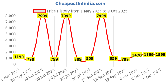 myntra.com BAESD Girls Embroidered Ready to Wear Lehenga & Blouse With Dupatta baesd Price History Graph from 1 May 2025 to 9 Oct 2025