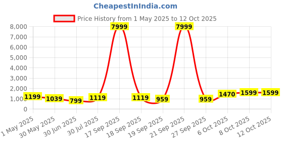 myntra.com BAESD Girls Embroidered Ready to Wear Lehenga & Blouse With Dupatta baesd Price History Graph from 1 May 2025 to 12 Oct 2025
