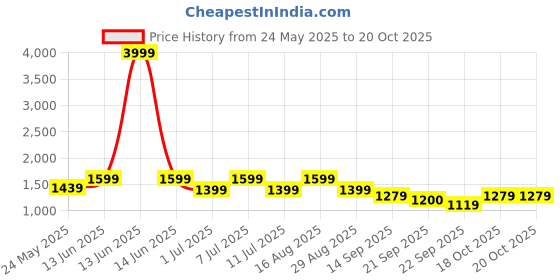 myntra.com BAESD Girls Embroidered Ready to Wear Lehenga & Blouse With Dupatta baesd Price History Graph from 24 May 2025 to 20 Oct 2025