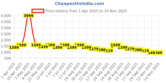 myntra.com BAESD Girls Embroidered Ready to Wear Lehenga & Blouse With Dupatta baesd Price History Graph from 1 Apr 2025 to 14 Nov 2025