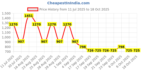 myntra.com BAESD Girls Embroidered Ready to Wear Lehenga & Blouse With Dupatta baesd Price History Graph from 11 Jul 2025 to 17 Oct 2025