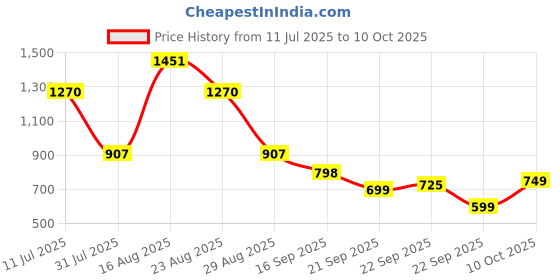 myntra.com BAESD Girls Embroidered Ready to Wear Lehenga & Blouse With Dupatta baesd Price History Graph from 11 Jul 2025 to 10 Oct 2025