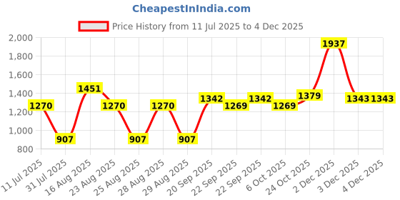 myntra.com BAESD Girls Embroidered Ready to Wear Lehenga & Blouse With Dupatta baesd Price History Graph from 11 Jul 2025 to 2 Dec 2025