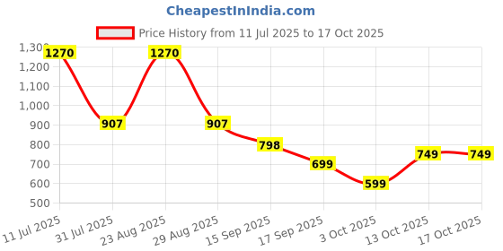 myntra.com BAESD Girls Embroidered Ready to Wear Lehenga & Blouse With Dupatta baesd Price History Graph from 11 Jul 2025 to 17 Oct 2025