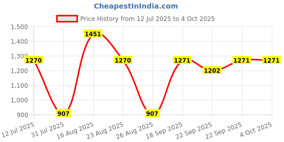 myntra.com BAESD Girls Embroidered Ready to Wear Lehenga & Blouse With Dupatta baesd Price History Graph from 12 Jul 2025 to 4 Oct 2025