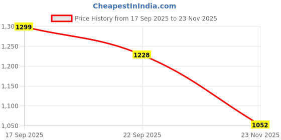 myntra.com BAESD Girls Embroidered Ready to Wear Lehenga & Blouse With Dupatta baesd Price History Graph from 17 Sep 2025 to 23 Nov 2025