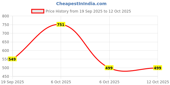 myntra.com BAESD Girls Embroidered Ready to Wear Lehenga & Blouse With Dupatta baesd Price History Graph from 19 Sep 2025 to 4 Oct 2025