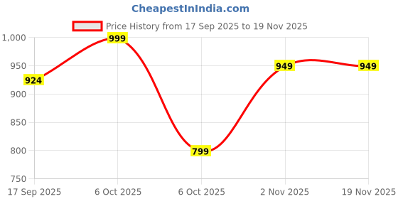 myntra.com BAESD Girls Embroidered Ready to Wear Lehenga & Blouse With Dupatta baesd Price History Graph from 17 Sep 2025 to 19 Nov 2025
