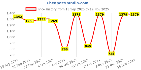 myntra.com BAESD Girls Embroidered Ready to Wear Lehenga & Blouse With Dupatta baesd Price History Graph from 18 Sep 2025 to 19 Nov 2025